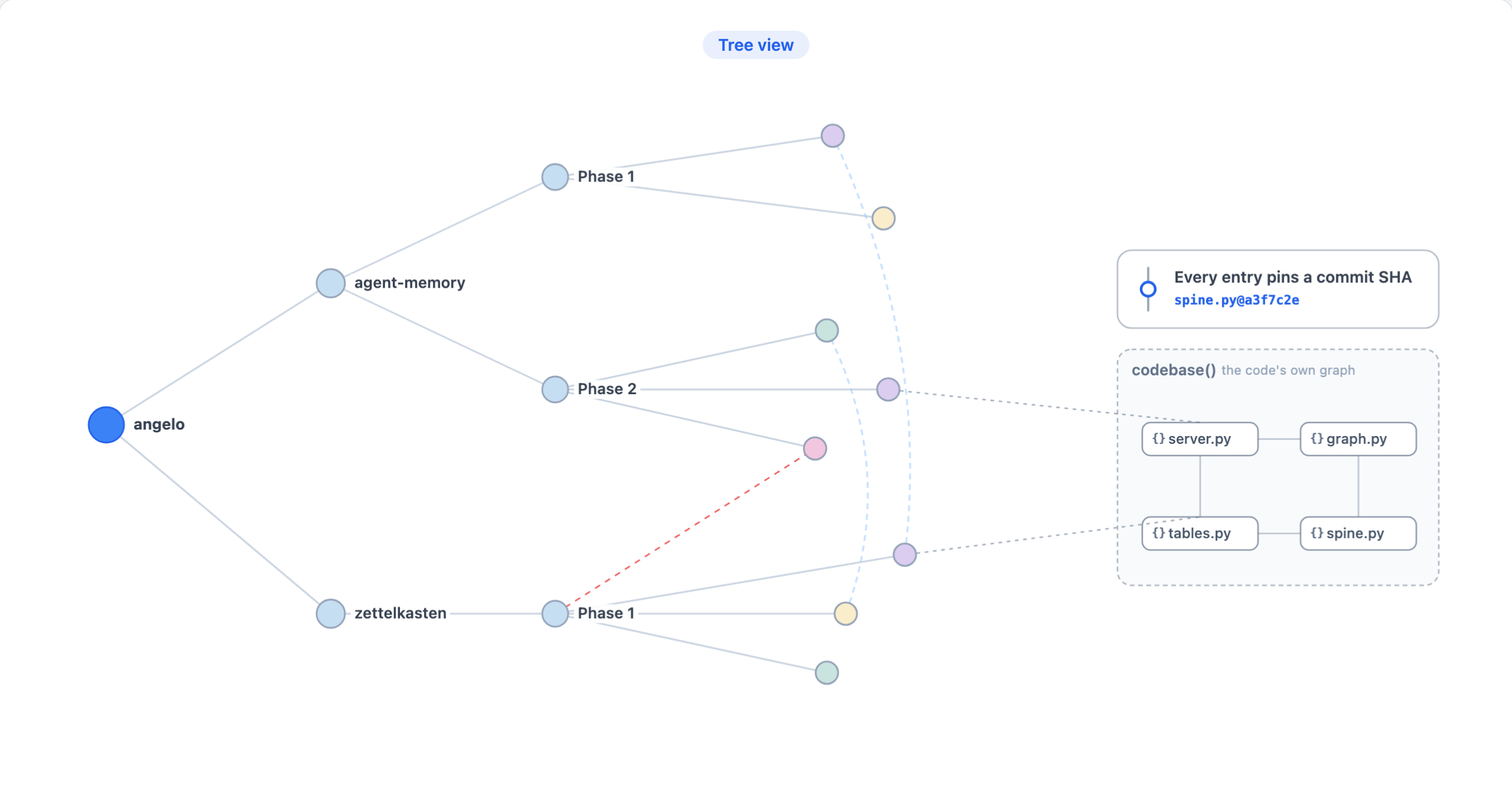 The research tree beside the codebase() code graph: memory entries pin into modules, and a card notes every entry pins a commit SHA