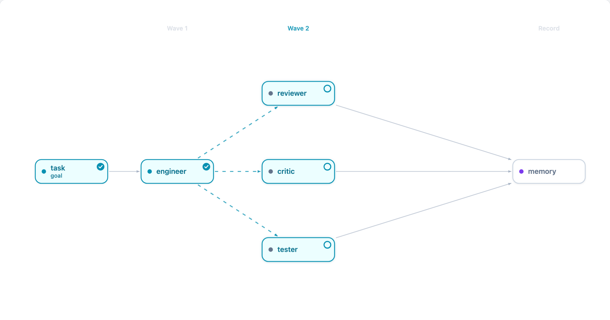 A coordinator run mid-execution: the engineer done, the checkers running in parallel, and the memory node waiting