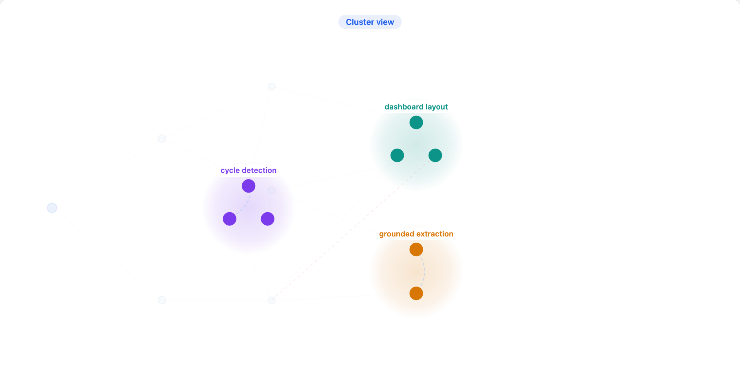 The same entries regrouped into labeled semantic clusters, positioned by embedding similarity