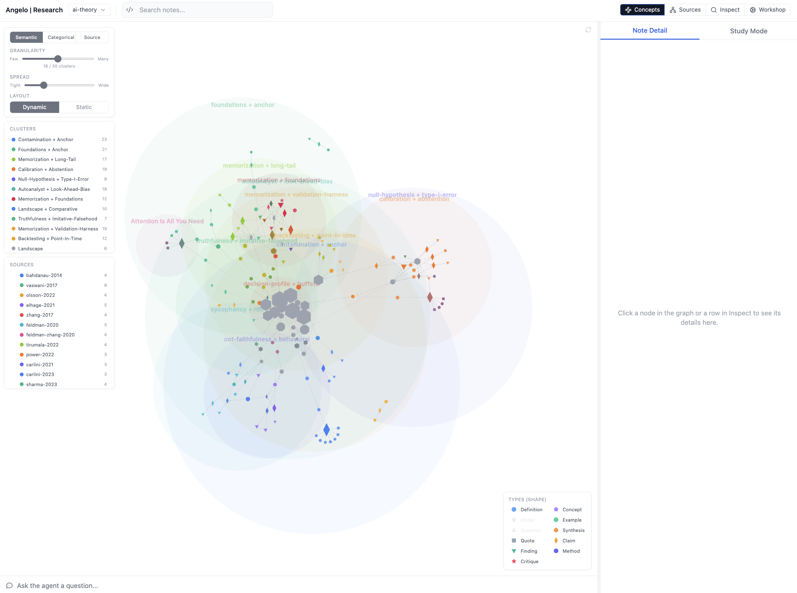 The zettelkasten dashboard Concepts view: a force-directed graph of notes in labeled semantic clusters, with type-shape legend and cluster/source lists